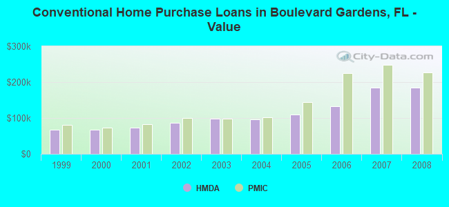 Conventional Home Purchase Loans in Boulevard Gardens, FL - Value