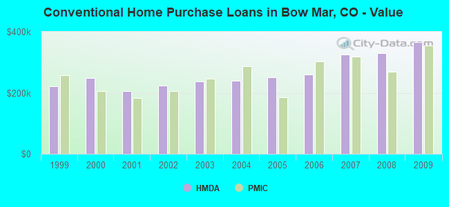 Conventional Home Purchase Loans in Bow Mar, CO - Value