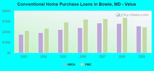 Conventional Home Purchase Loans in Bowie, MD - Value