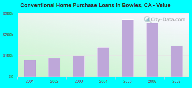Conventional Home Purchase Loans in Bowles, CA - Value