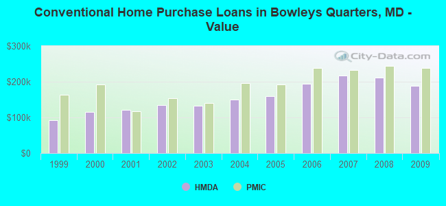 Conventional Home Purchase Loans in Bowleys Quarters, MD - Value