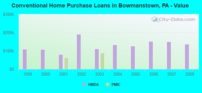 Conventional Home Purchase Loans in Bowmanstown, PA - Value
