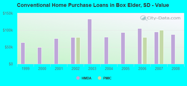 Conventional Home Purchase Loans in Box Elder, SD - Value