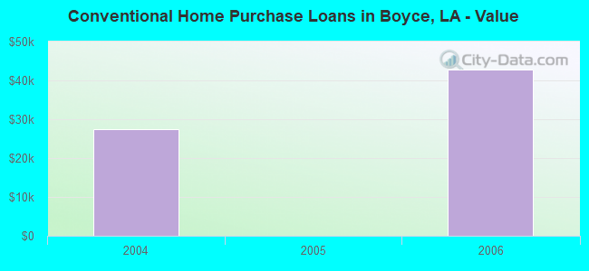 Conventional Home Purchase Loans in Boyce, LA - Value