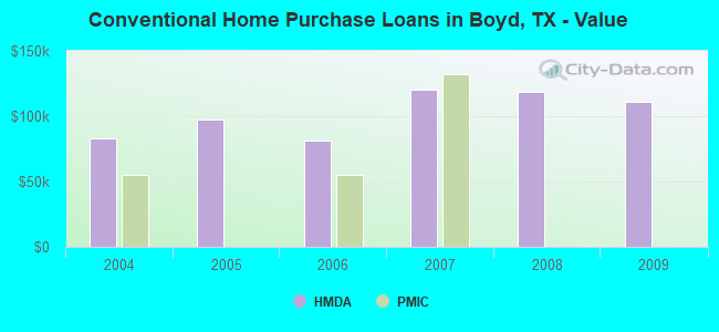 Conventional Home Purchase Loans in Boyd, TX - Value