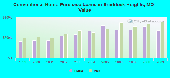 Conventional Home Purchase Loans in Braddock Heights, MD - Value