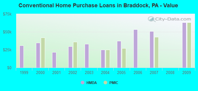 Conventional Home Purchase Loans in Braddock, PA - Value