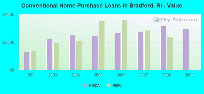Conventional Home Purchase Loans in Bradford, RI - Value