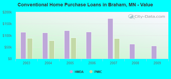 Conventional Home Purchase Loans in Braham, MN - Value