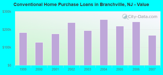 Conventional Home Purchase Loans in Branchville, NJ - Value