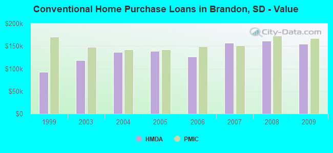 Conventional Home Purchase Loans in Brandon, SD - Value
