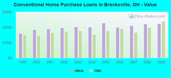 Conventional Home Purchase Loans in Brecksville, OH - Value