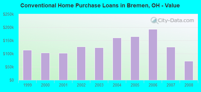 Conventional Home Purchase Loans in Bremen, OH - Value
