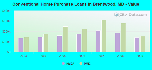 Conventional Home Purchase Loans in Brentwood, MD - Value