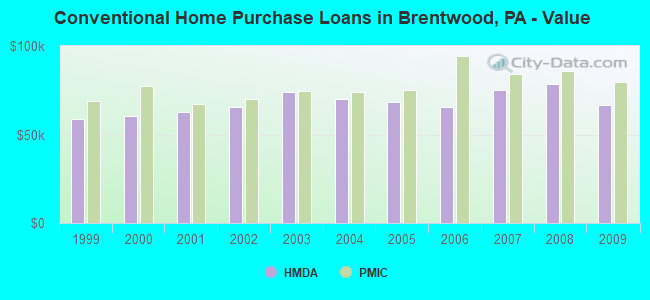 Conventional Home Purchase Loans in Brentwood, PA - Value