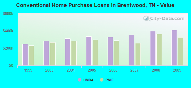 Conventional Home Purchase Loans in Brentwood, TN - Value
