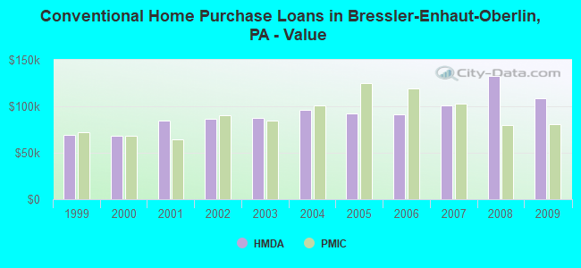 Conventional Home Purchase Loans in Bressler-Enhaut-Oberlin, PA - Value