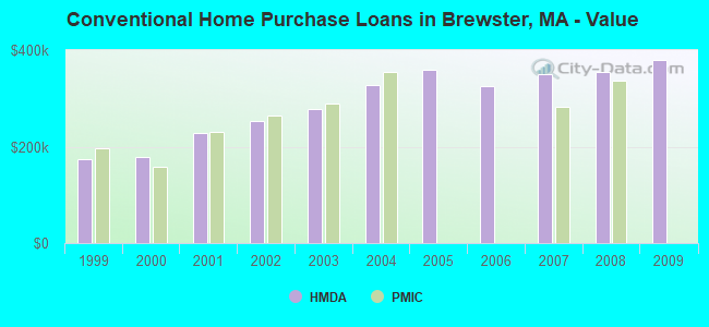 Conventional Home Purchase Loans in Brewster, MA - Value