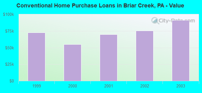 Conventional Home Purchase Loans in Briar Creek, PA - Value