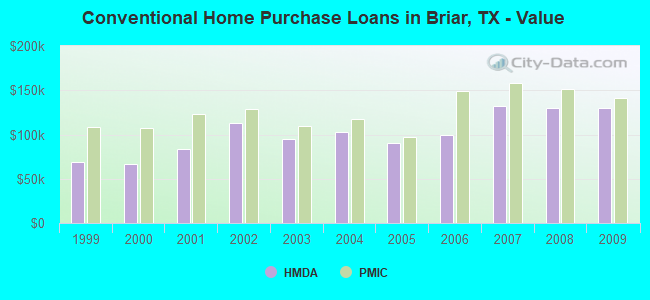 Conventional Home Purchase Loans in Briar, TX - Value