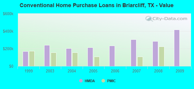 Conventional Home Purchase Loans in Briarcliff, TX - Value