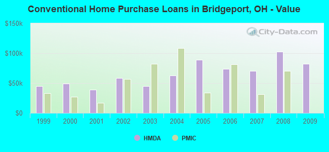 Conventional Home Purchase Loans in Bridgeport, OH - Value