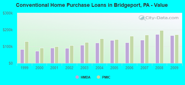 Conventional Home Purchase Loans in Bridgeport, PA - Value