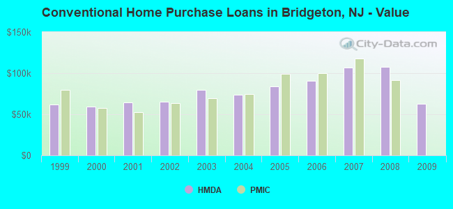 Conventional Home Purchase Loans in Bridgeton, NJ - Value