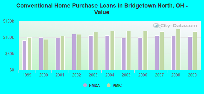 Conventional Home Purchase Loans in Bridgetown North, OH - Value