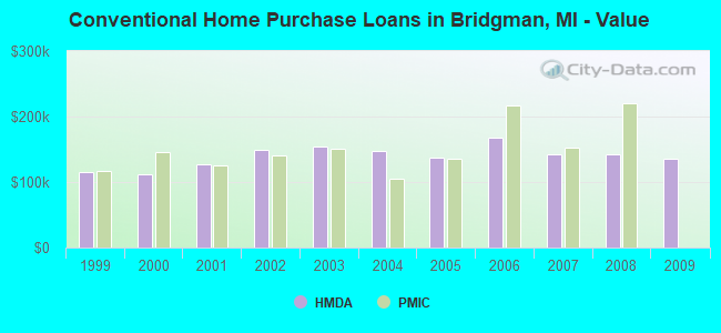 Conventional Home Purchase Loans in Bridgman, MI - Value