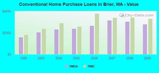 Conventional Home Purchase Loans in Brier, WA - Value