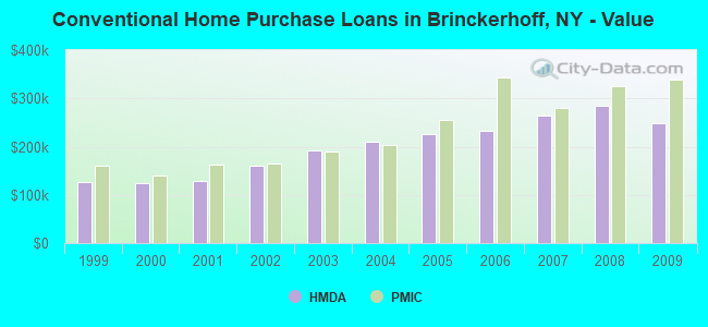 Conventional Home Purchase Loans in Brinckerhoff, NY - Value