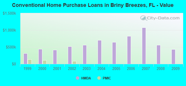 Conventional Home Purchase Loans in Briny Breezes, FL - Value