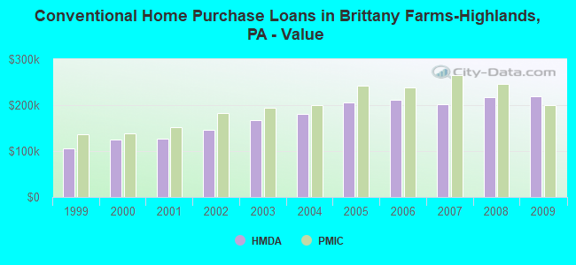 Conventional Home Purchase Loans in Brittany Farms-Highlands, PA - Value