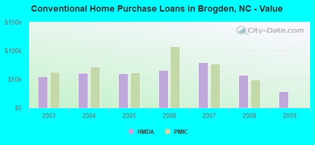 Conventional Home Purchase Loans in Brogden, NC - Value