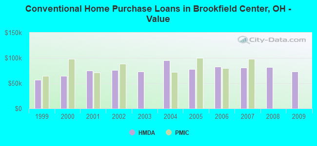 Conventional Home Purchase Loans in Brookfield Center, OH - Value