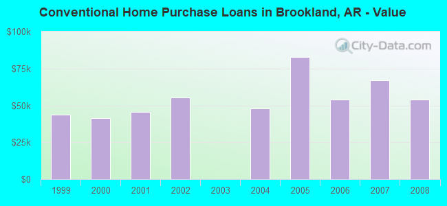Conventional Home Purchase Loans in Brookland, AR - Value