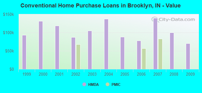 Conventional Home Purchase Loans in Brooklyn, IN - Value