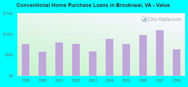 Conventional Home Purchase Loans in Brookneal, VA - Value