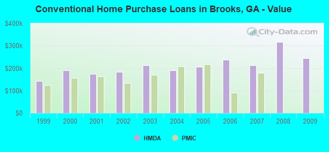 Conventional Home Purchase Loans in Brooks, GA - Value