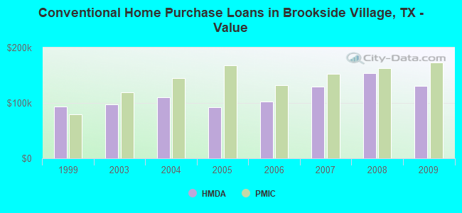 Conventional Home Purchase Loans in Brookside Village, TX - Value