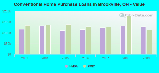 Conventional Home Purchase Loans in Brookville, OH - Value