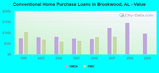 Conventional Home Purchase Loans in Brookwood, AL - Value