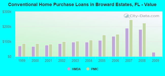 Conventional Home Purchase Loans in Broward Estates, FL - Value