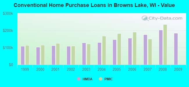Conventional Home Purchase Loans in Browns Lake, WI - Value