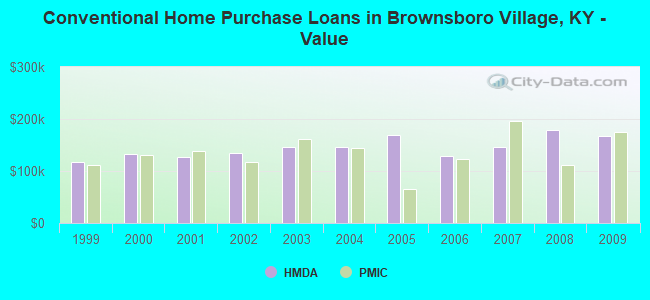 Conventional Home Purchase Loans in Brownsboro Village, KY - Value