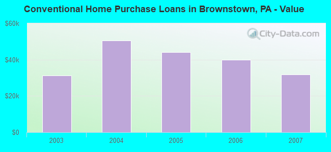 Conventional Home Purchase Loans in Brownstown, PA - Value