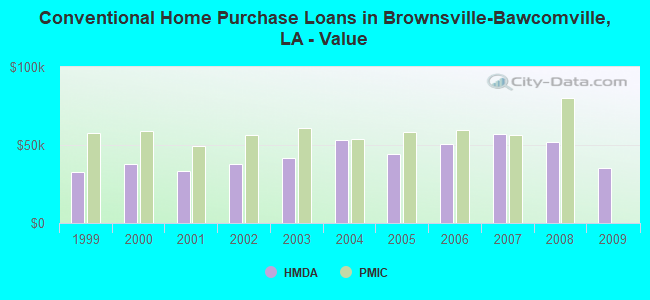 Conventional Home Purchase Loans in Brownsville-Bawcomville, LA - Value