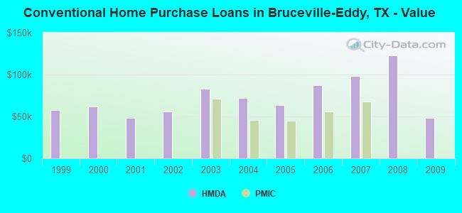 Conventional Home Purchase Loans in Bruceville-Eddy, TX - Value
