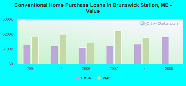 Conventional Home Purchase Loans in Brunswick Station, ME - Value